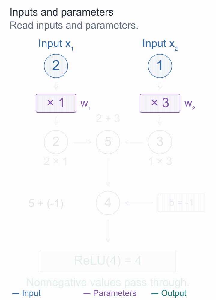 The main example moves step by step through multiplication, summation, bias, and ReLU