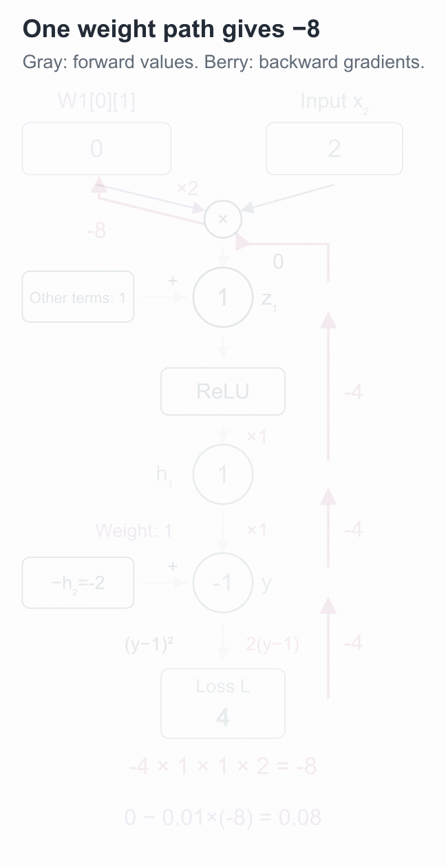 Three separate stages: fill in forward values, calculate backward gradients, then update all parameters together