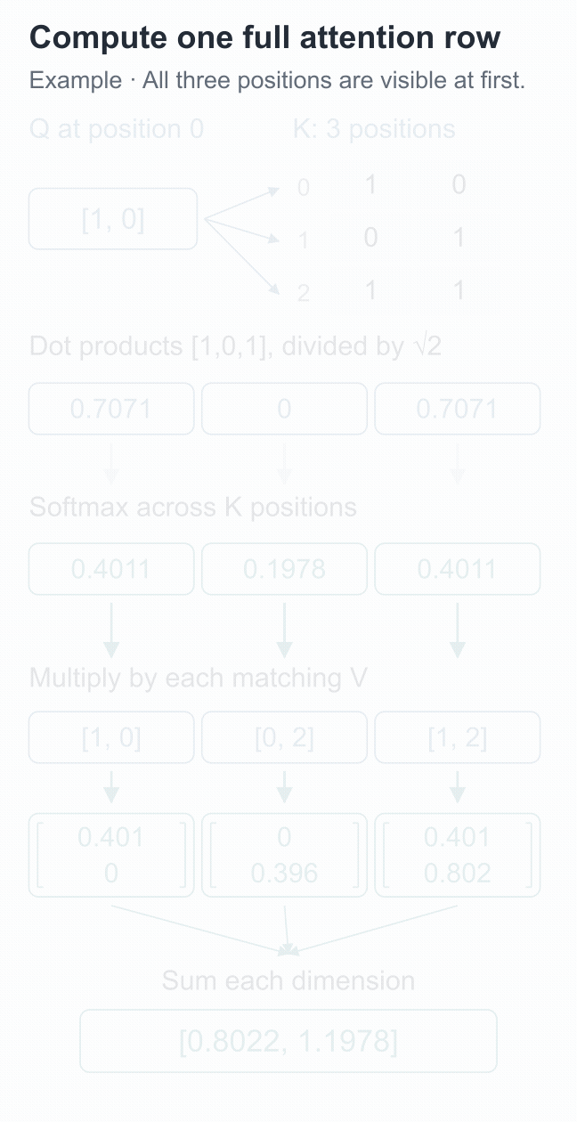 The step-by-step path from dot products to the weighted combination of V