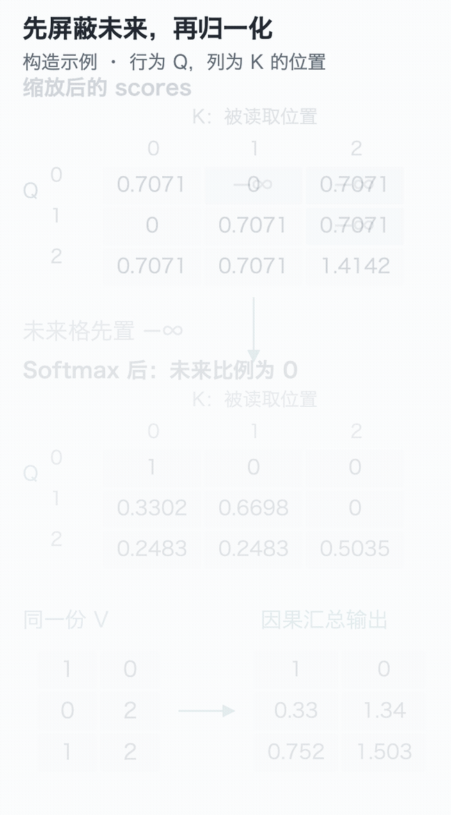 先把未来分数设为负无穷，再计算Softmax和因果汇总输出