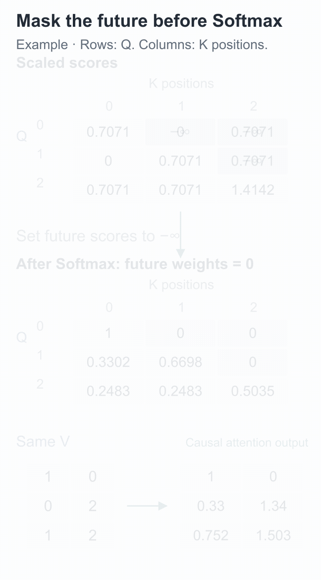 Future scores become negative infinity before Softmax computes the weights and causal aggregate outputs