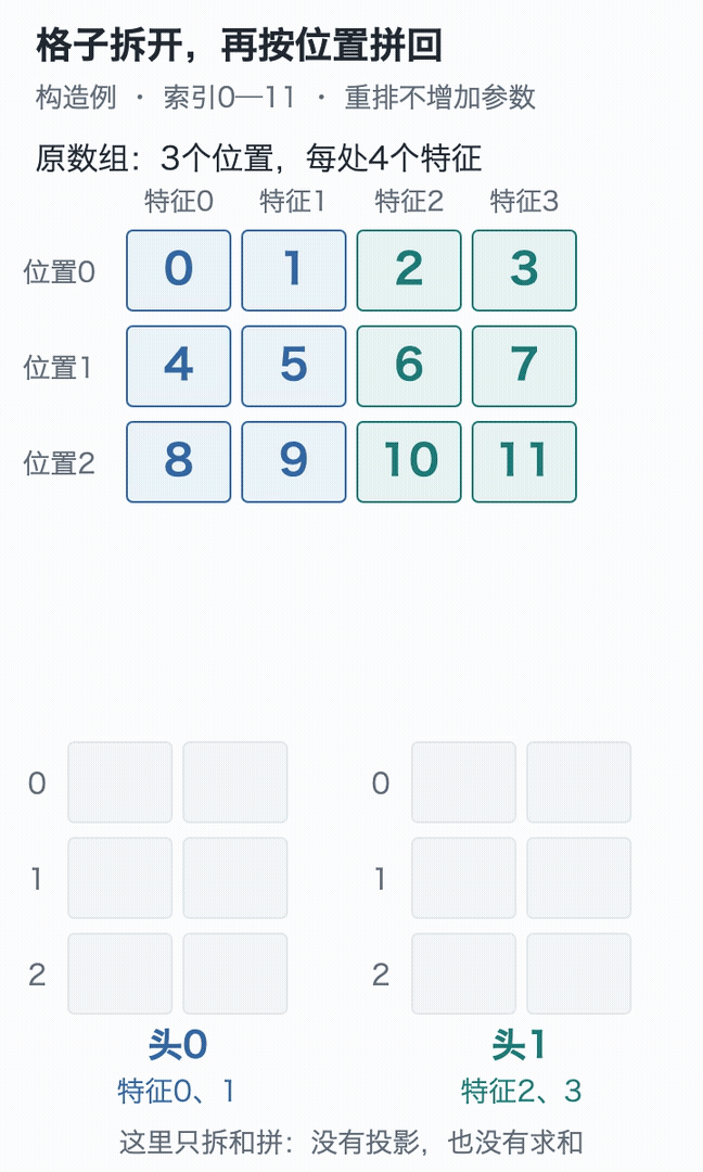索引0到11的格子沿特征轴移动到两个头,每个头保留三个位置,最后按原位置拼回;格子里的数始终不变