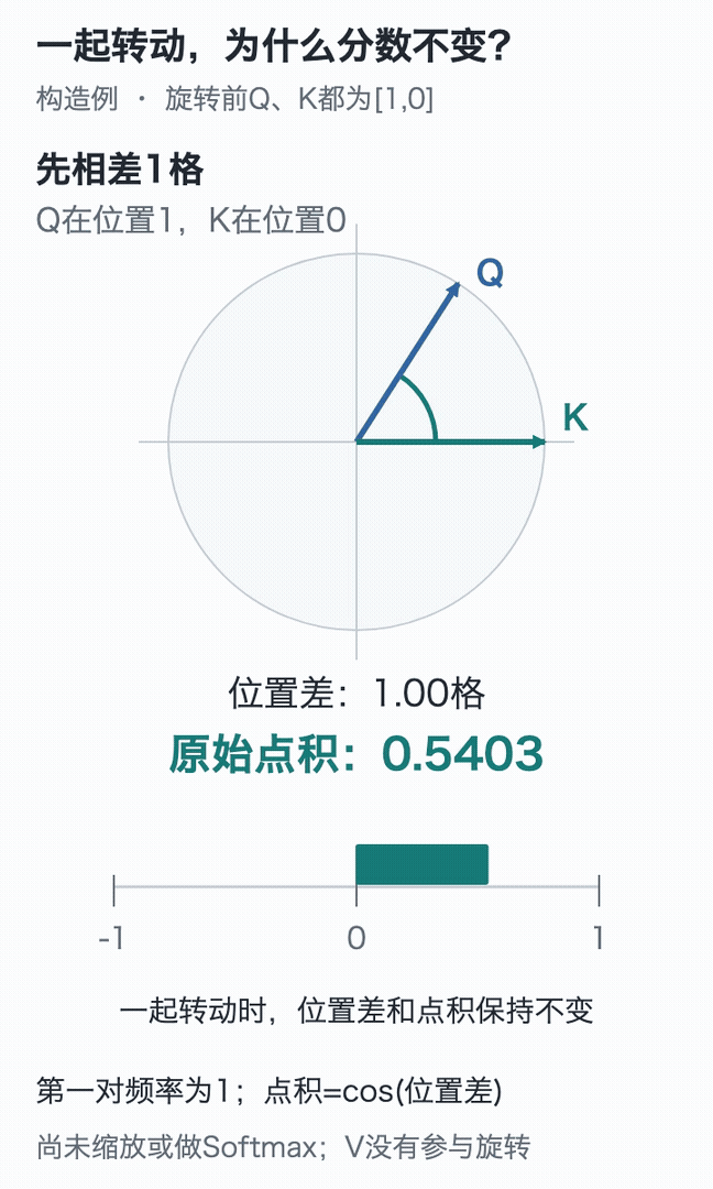 蓝色Q与青色K一起旋转时相对转角及点积不变，只改变K的位置后，相对转角增大，点积从正变负