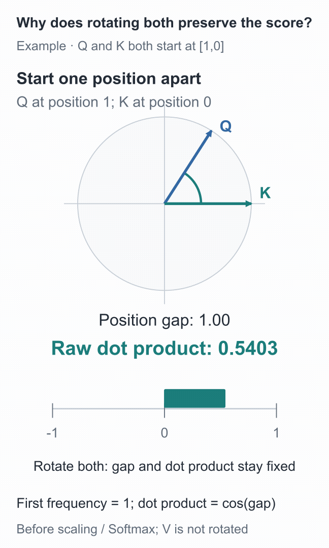 Rotating blue Q and teal K together preserves their relative angle and dot product; moving only K increases the relative angle and changes the dot product from positive to negative