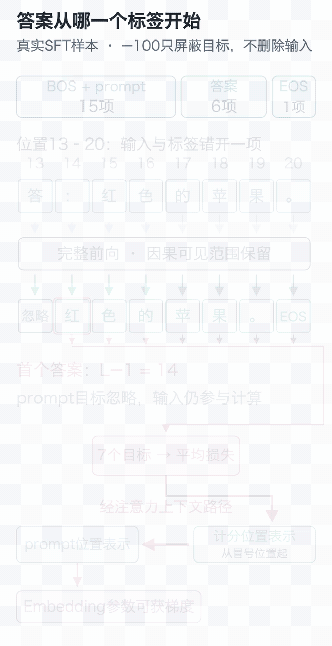 先呈现完整因果可见路径，再标出答案损失，梯度仍可经过prompt上下文