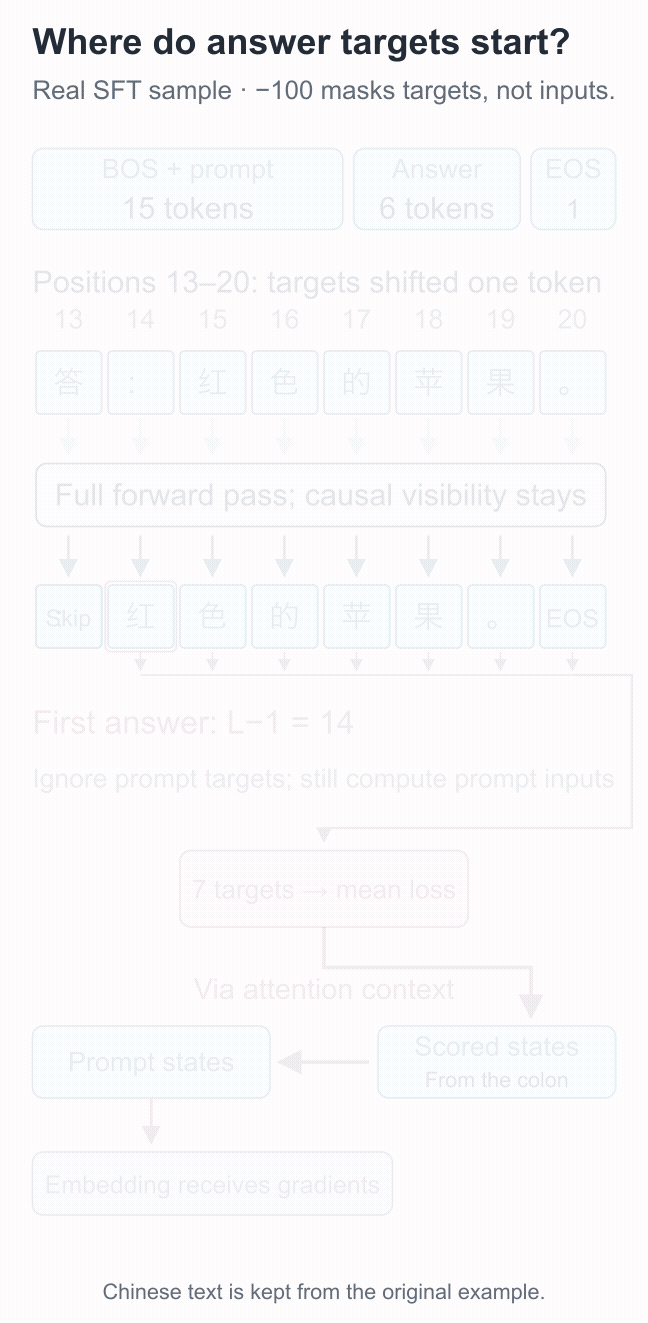 Full causal visibility paths remain intact while answer loss is highlighted; gradients can still pass through the prompt context